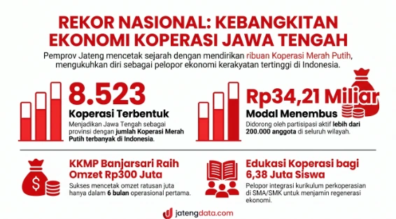 Infografis jatengdata.com menyajikan data rekor nasional pembentukan 8.523 Koperasi Merah Putih di Jawa Tengah, himpunan modal Rp34,21 Miliar, omzet KKMP Banjarsari Rp300 juta, dan edukasi perkoperasian bagi 6,38 juta siswa.