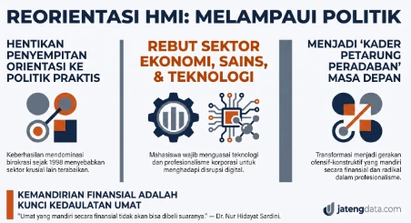 nfografis Reorientasi HMI Melampaui Politik yang merangkum tiga strategi utama bagi kader HMI untuk merebut sektor ekonomi, sains, dan teknologi, serta kutipan Dr. Nur Hidayat Sardini tentang kemandirian finansial umat.