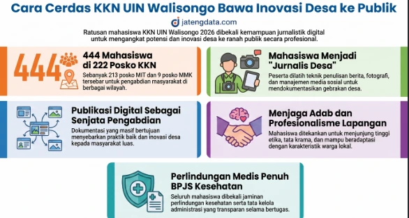 Infografis JatengData merangkum lima strategi KKN UIN Walisongo 2026 dalam membawa inovasi desa ke publik, mencakup pengerahan 444 mahasiswa, pelatihan jurnalis desa, optimalisasi publikasi digital, penerapan adab lapangan, hingga jaminan perlindungan BPJS Kesehatan.