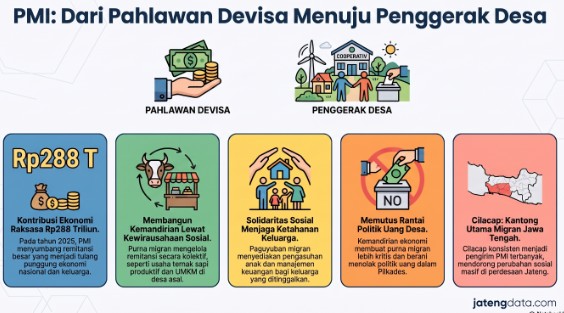 Infografis peran Pekerja Migran Indonesia (PMI) dari Pahlawan Devisa menjadi penggerak desa, mencakup data kontribusi ekonomi Rp288 Triliun, kewirausahaan sosial, ketahanan keluarga, penolakan politik uang, dan Cilacap sebagai kantong migran Jawa Tengah.