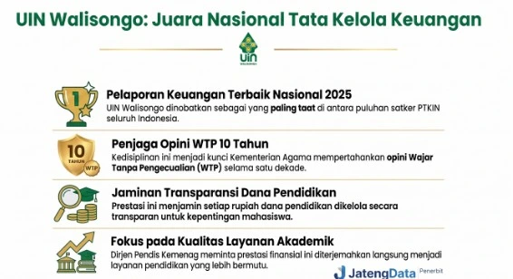 Infografis JatengData yang merangkum empat poin utama keberhasilan UIN Walisongo Semarang sebagai juara nasional pelaporan keuangan terbaik PTKIN 2025 dan penjaga opini WTP Kemenag.