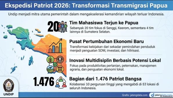 Infografis rincian program Universitas Diponegoro yang menerjunkan 20 tim mahasiswa Ekspedisi Patriot 2026 untuk transformasi Kawasan Transmigrasi Papua menjadi pusat ekonomi baru.