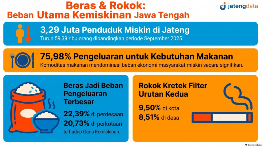 Infografis jatengdata menunjukkan beras dan rokok kretek filter sebagai penyumbang utama pengeluaran 3,29 juta penduduk miskin di Jawa Tengah, mendominasi 75,98 persen beban kebutuhan makanan.