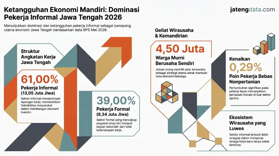 Infografis jatengdata.com menampilkan data statistik dominasi pekerja informal di Jawa Tengah tahun 2026 yang mencapai 61 persen atau 13,05 juta jiwa, mengungguli pekerja formal.