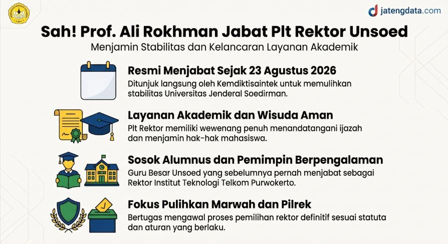 Infografis jatengdata.com merangkum empat poin utama penetapan Prof Ali Rokhman sebagai PLT Rektor Unsud, mencakup jaminan layanan akademik, keabsahan ijazah, profil pemimpin, dan pengawalan pemilihan rektor baru.
