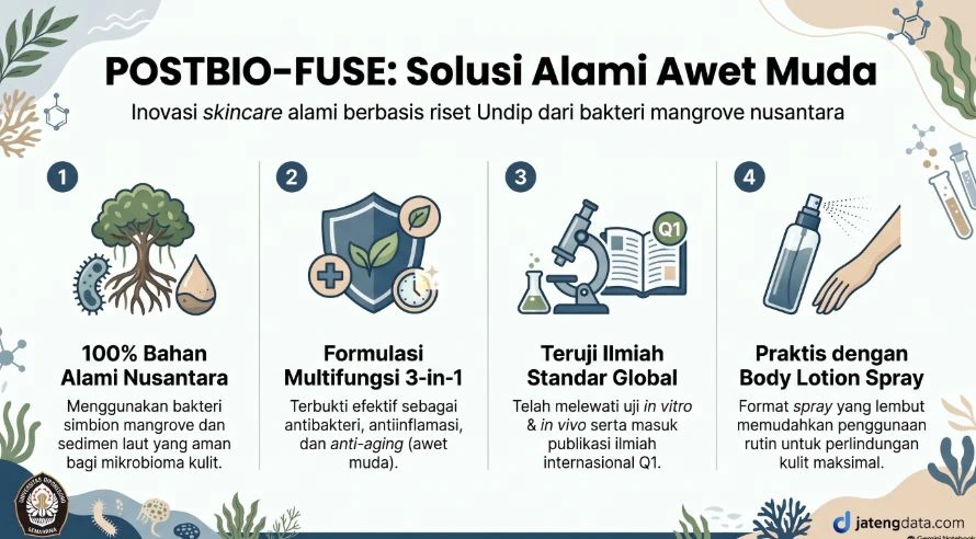 Infografis keunggulan POSTBIO-FUSE sebagai inovasi skincare anti-aging alami dari Undip, menampilkan empat poin utama: 100 persen bahan alami Nusantara dari bakteri mangrove, formulasi multifungsi 3-in-1, teruji ilmiah standar global, dan praktis dengan format body lotion spray.