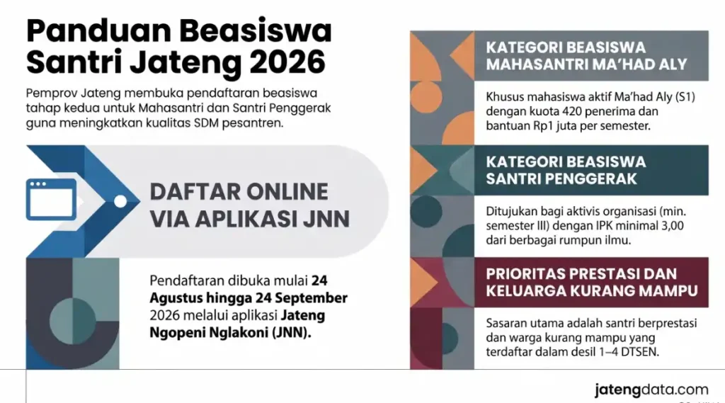 Infografis panduan lengkap pendaftaran beasiswa Pemprov Jateng 2026 yang berisi rincian jadwal aplikasi JNN, kategori Mahasantri Ma'had Aly, dan Santri Penggerak.