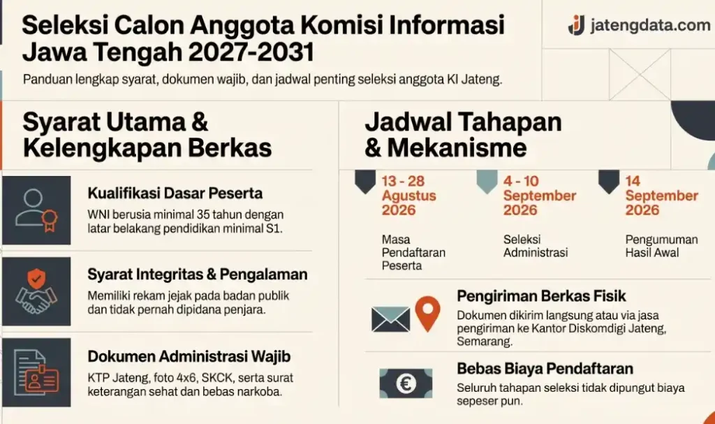 Infografis panduan lengkap mengenai syarat pendaftaran, kelengkapan dokumen wajib, dan jadwal tahapan seleksi calon anggota Komisi Informasi (KI) Jawa Tengah periode 2027-2031.