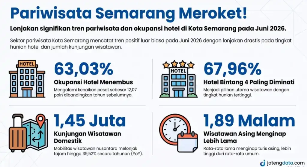 Infografis statistik pariwisata Semarang meroket pada Juni 2026, menampilkan lonjakan okupansi hotel mencapai 63,03 persen, tingginya peminat hotel bintang empat, dan 1,45 juta kunjungan wisatawan nusantara.