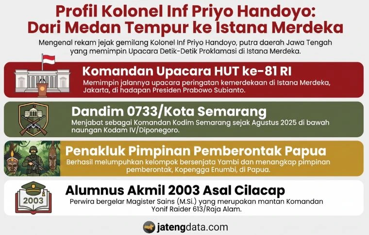 Infografis Profil Lengkap Kolonel Inf Priyo Handoyo, putra daerah Jawa Tengah. Judul infografis: "Profil Kolonel Inf Priyo Handoyo: Dari Medan Tempur ke Istana Merdeka". Konten merangkum empat poin utama: Baris pertama (Merah) memimpin "Komandan Upacara HUT ke-81 RI" di Istana Merdeka di hadapan Presiden Prabowo Subianto. Baris kedua (Hijau) jabatannya sebagai "Dandim 0733/Kota Semarang" sejak Agustus 2025 di bawah Kodam IV/Diponegoro. Baris ketiga (Cokelat) prestasinya sebagai "Penakluk Pimpinan Pemberontak Papua" (melumpuhkan kelompok bersenjata Yambi dan menangkap Kopengga Enumbi). Baris keempat (Hijau Tua) latar belakangnya sebagai "Alumnus Akmil 2003 Asal Cilacap" bergelar Magister Sains (M.Si.), mantan Komandan Yonif Raider 613/Raja Alam. Logo jatengdata.com di bagian bawah.