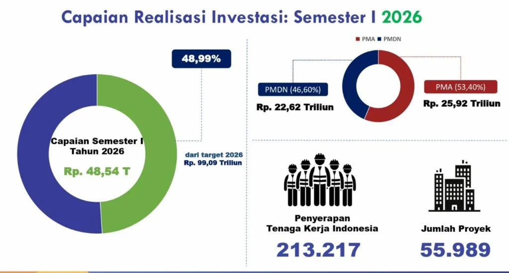 Infografis capaian realisasi investasi Semester I 2026 yang memacu pertumbuhan ekonomi Jawa Tengah, menampilkan total investasi Rp48,54 Triliun, 55.989 jumlah proyek, dan penyerapan 213.217 tenaga kerja.