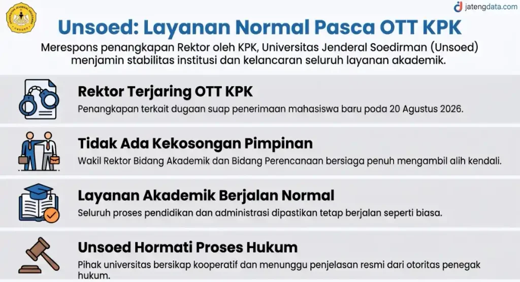 Infografis ringkasan sikap resmi Unsoed yang memastikan layanan akademik tetap berjalan normal dan tidak ada kekosongan pimpinan pasca penangkapan rektor oleh KPK.