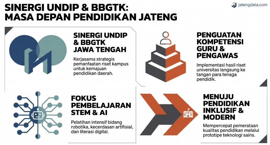 nfografis jatengdata.com berjudul Sinergi Undip & BBGTK: Masa Depan Pendidikan Jateng. Memuat empat poin utama untuk meningkatkan kualitas pendidikan Jawa Tengah: Sinergi UNDIP dan BBGTK Jawa Tengah untuk pemanfaatan riset, Fokus Pembelajaran STEM & AI, Penguatan Kompetensi Guru & Pengawas, serta Menuju Pendidikan Inklusif & Modern.