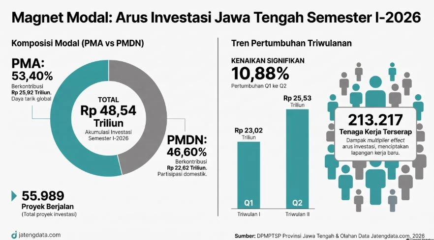 Infografis komposisi dan tren pertumbuhan investasi Jawa Tengah Semester I-2026, menampilkan total realisasi Rp 48,54 triliun dengan dominasi PMA 53,40 persen, pertumbuhan triwulanan 10,88 persen, serta dampak efek ganda berupa penyerapan 213.217 tenaga kerja dari 55.989 proyek.