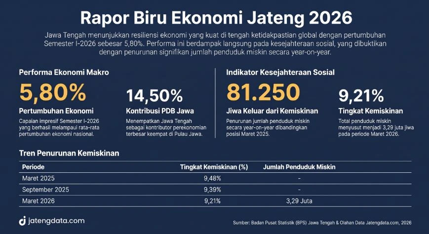 Infografis analitis Rapor Biru Ekonomi Jateng 2026 yang menampilkan angka capaian pertumbuhan ekonomi makro Semester I sebesar 5,80 persen dan kontribusi PDB Jawa 14,50 persen, serta indikator kesejahteraan sosial dengan 81.250 jiwa berhasil keluar dari kemiskinan (tingkat kemiskinan 9,21 persen).