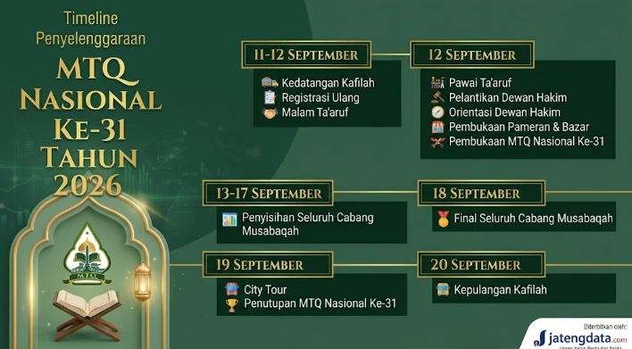 Infografis lanskap timeline penyelenggaraan MTQ Nasional Ke-31 Tahun 2026 di Jawa Tengah, menampilkan jadwal harian dengan teks bahasa Indonesia dan ikon berwarna dalam kotak berbingkai emas. Di kiri bawah terdapat lengkungan masjid, logo MTQ, Al-Quran, dan lentera. Pojok kanan bawah menampilkan logo jatengdata.com