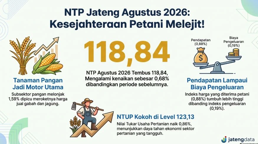 Infografis capaian Nilai Tukar Petani Jawa Tengah Agustus 2026 yang tembus angka 118,84, merangkum rincian pertumbuhan subsektor tanaman pangan, rasio pendapatan, dan indikator NTUP.