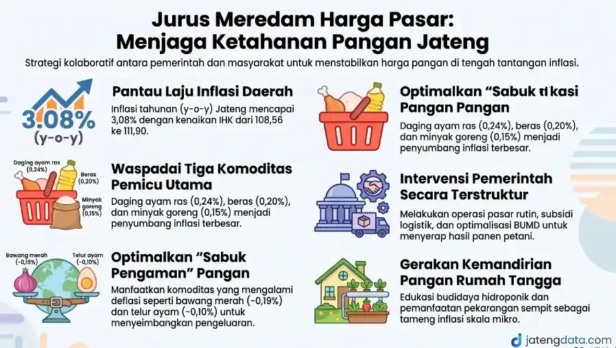 Infografik jurus meredam harga pasar untuk menjaga ketahanan pangan Jateng, menampilkan strategi kolaboratif pemerintah dan gerakan kemandirian pangan rumah tangga dalam merespons inflasi.