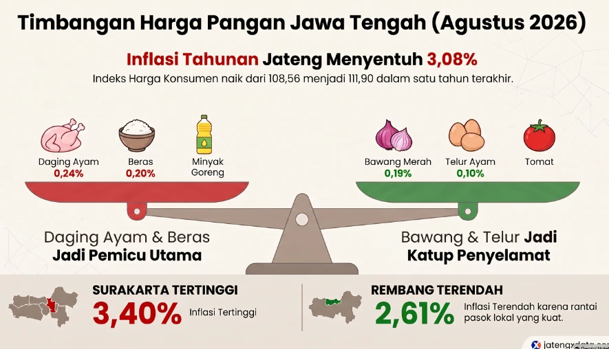 Infografik timbangan harga pangan Jawa Tengah bulan Agustus 2026 yang menunjukkan komoditas beras dan daging ayam ras sebagai pemicu inflasi, sementara bawang merah dan telur ayam menjadi penyelamat daya beli masyarakat.