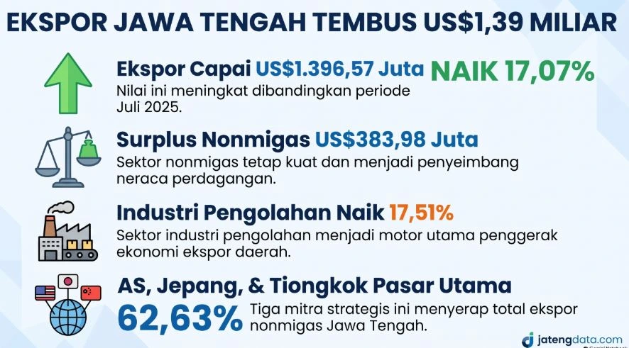 Infografis ringkasan data BPS menunjukkan ekspor Jawa Tengah menembus US$1,39 miliar pada Juli 2026, ditopang surplus nonmigas, kenaikan industri pengolahan, dan dominasi pasar Amerika Serikat, Jepang, serta Tiongkok.