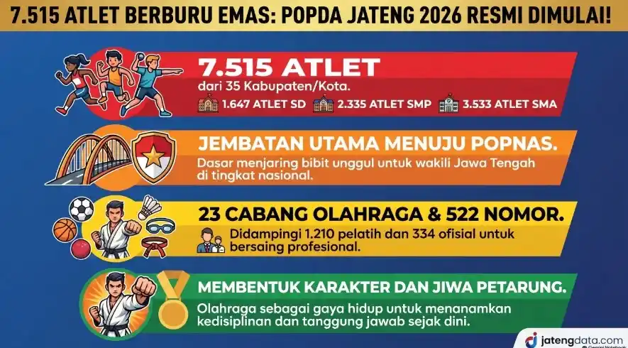 Infografis ringkasan data 7.515 atlet pelajar dari 35 kabupaten kota yang berlaga di 23 cabang olahraga pada ajang Popda Jateng 2026 sebagai jembatan menuju Popnas.
