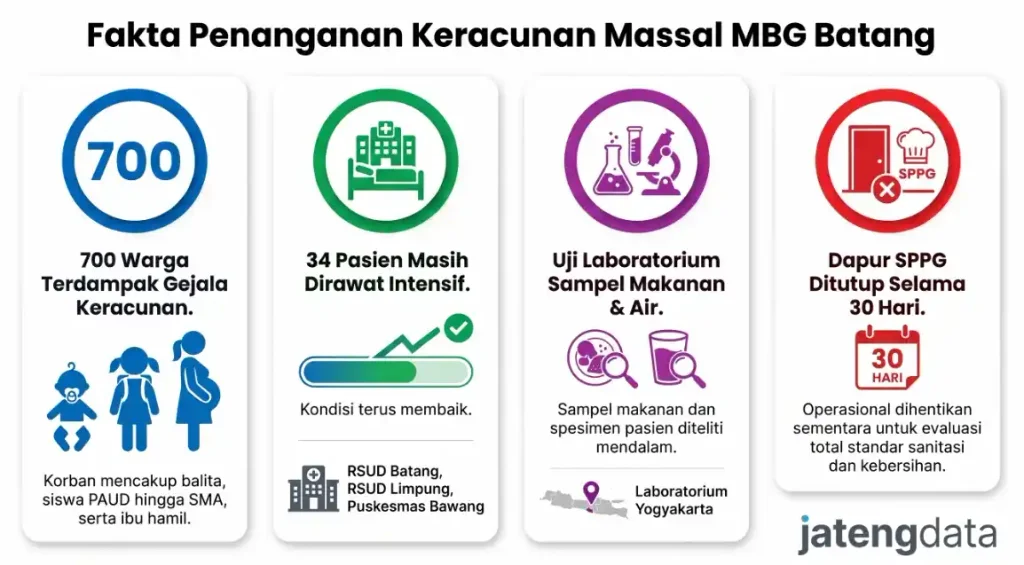 Infografis Fakta Penanganan Keracunan Massal MBG Batang yang memuat data 700 warga terdampak, 34 pasien dirawat intensif, uji laboratorium sampel di Yogyakarta, dan penutupan dapur SPPG selama 30 hari.