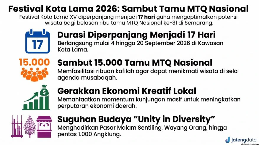 Infografis rincian jadwal dan rangkaian acara Festival Kota Lama 2026 di Semarang yang diperpanjang 17 hari untuk menyambut 15.000 tamu MTQ Nasional.