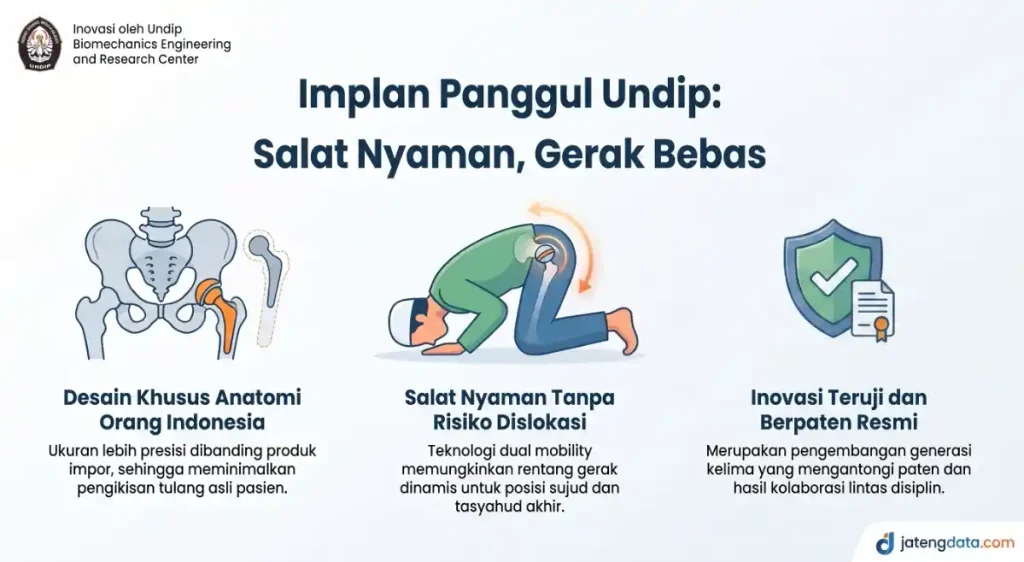 Infografis yang menjelaskan tiga keunggulan implan panggul buatan Indonesia karya peneliti Undip untuk mendukung kenyamanan gerak saat ibadah salat.