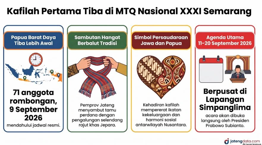 Infografis detail kedatangan Kafilah Papua Barat Daya sebagai rombongan pertama di MTQ Nasional XXXI Semarang pada 9 September 2026, menampilkan sambutan selendang Jepara, simbol persaudaraan, dan jadwal utama.