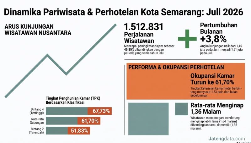 Infografis data BPS terkait dinamika pariwisata Kota Semarang Juli 2026 yang menunjukkan lonjakan 1,5 juta kunjungan wisatawan nusantara dan persentase okupansi hotel Semarang.