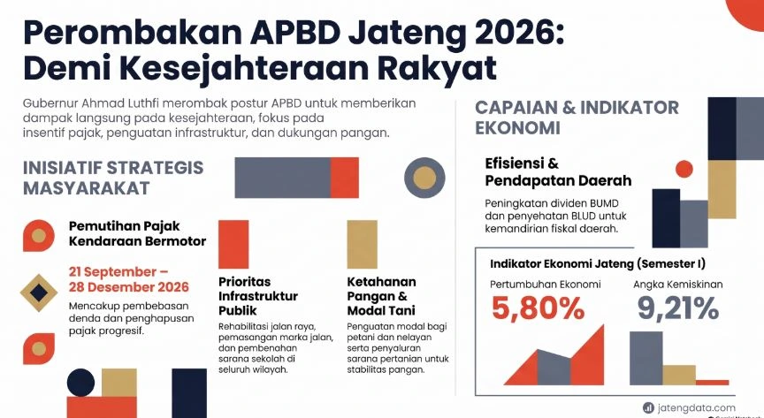 Infografis berjudul Perombakan APBD Jateng 2026: Demi Kesejahteraan Rakyat yang memuat poin inisiatif strategis seperti pemutihan pajak kendaraan bermotor, prioritas infrastruktur publik, ketahanan pangan, serta indikator ekonomi.