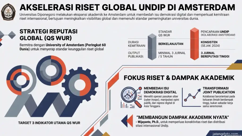 Infografis pemetaan strategi akselerasi riset internasional Undip di Amsterdam bersama University of Amsterdam guna mendongkrak peringkat QS WUR melalui fokus publikasi isu demokrasi digital dan operasi pasukan siber.