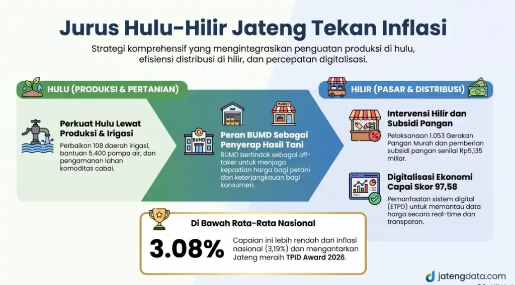 Infografis yang memaparkan jurus hulu-hilir Jawa Tengah dalam menekan inflasi hingga menyentuh angka 3,08 persen, berada di bawah rata-rata nasional.