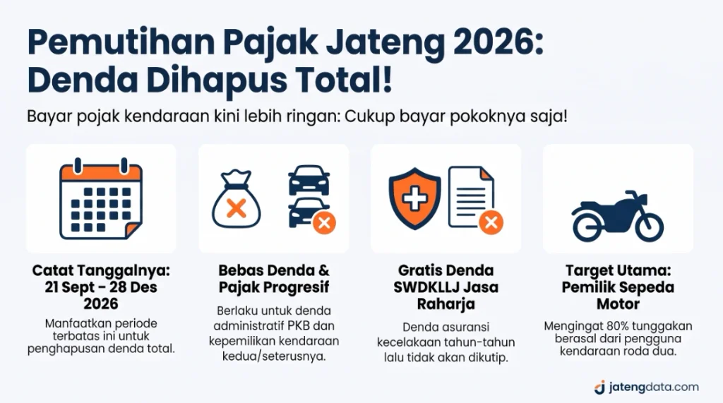Infografis rincian program pemutihan pajak Jateng 2026 yang menampilkan jadwal pembebasan denda pajak kendaraan, pajak progresif, dan denda SWDKLLJ Jasa Raharja.