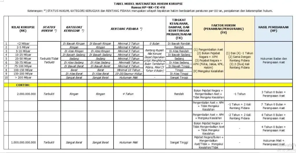 Infografis tabel simulasi model matematika hukum korupsi untuk mengukur hasil pemidanaan koruptor.