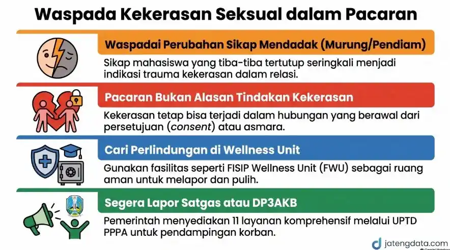 Infografis panduan waspada kekerasan seksual mahasiswa dalam relasi pacaran, menampilkan empat langkah mitigasi dan akses pelaporan ke FISIP Undip serta DP3AKB Jateng.