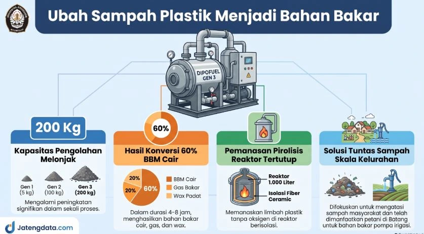 Infografis spesifikasi teknis dan hasil konversi Mesin Pirolisis Dipofuel Gen 3 buatan Undip dalam mengolah sampah plastik.