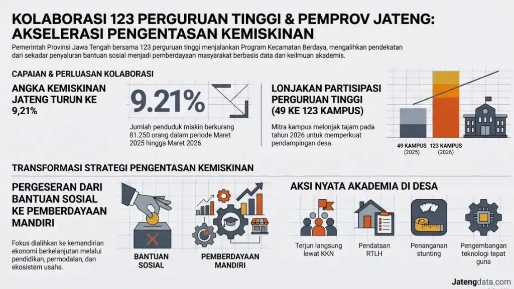 Infografis kolaborasi 123 perguruan tinggi dan Pemprov Jateng dalam Program Kecamatan Berdaya yang menekan angka kemiskinan Jawa Tengah turun ke 9,21 persen melalui pemberdayaan masyarakat desa.