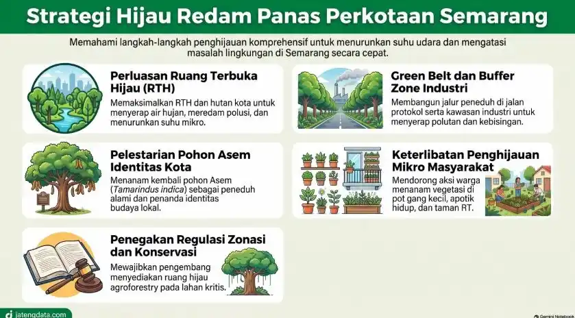 Infografis lima strategi hijau komprehensif untuk meredam cuaca panas Semarang, mulai dari perluasan RTH, sabuk hijau industri, hingga pelestarian pohon asem.