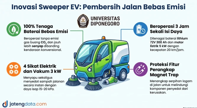 Infografis Inovasi Sweeper EV mobil listrik pembersih jalan Undip bebas emisi yang menampilkan spesifikasi 100 persen tenaga baterai, 4 sikat elektrik dan vakum 3 kW, waktu operasi 3 jam, serta fitur perangkap magnet trap.