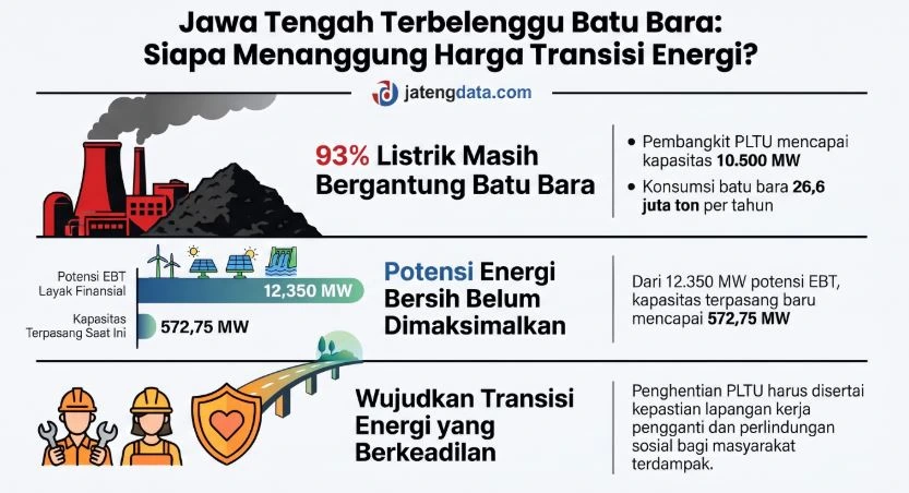 Infografis Transisi Energi Jawa Tengah: Tantangan Batu Bara dan Energi Bersih